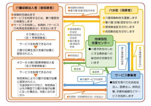 介護保険制度について関係図