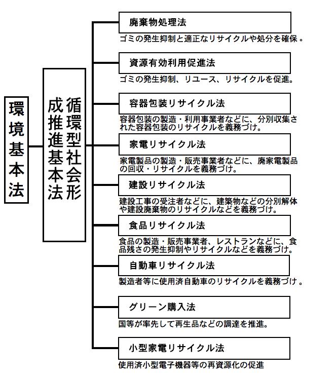 環境基本法